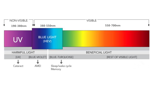 Blue light and sleep Blue light and sleep